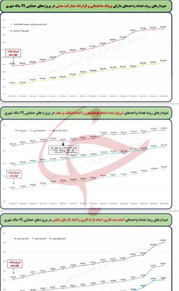 ۷۵ هزار واحد تحویل شد، ۷۵ هزار واحد دیگر در راه است+عکس