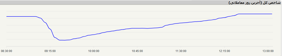 رشد ۱۴۳۰ واحدی شاخص کل؛ بورس تهران از دم تیغ برگشت