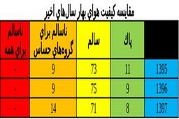 امسال آلوده ترین بهار در مقایسه با 2 سال گذشته
