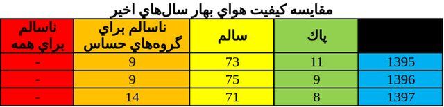 امسال آلوده ترین بهار در مقایسه با 2 سال گذشته