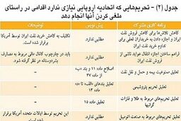 جدول زمانی و جزییات لغو تحریم‌ ها
