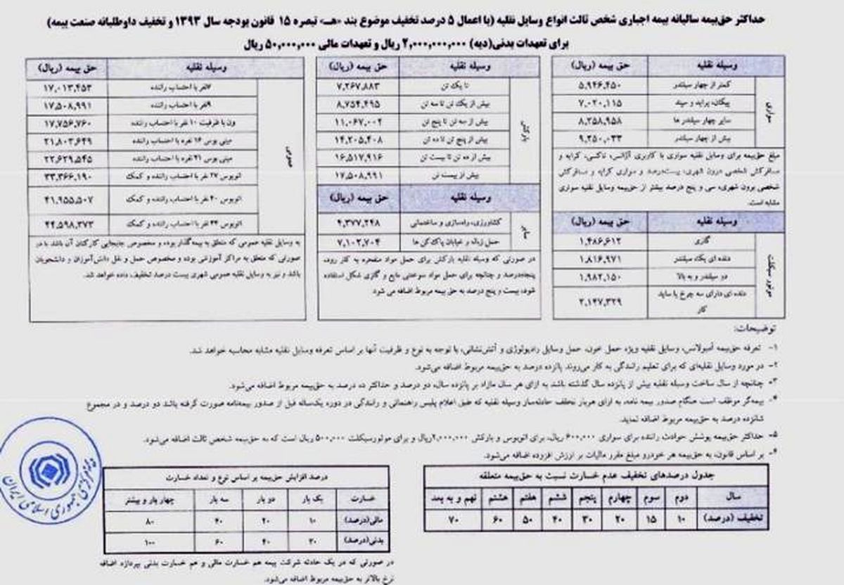 جزئیات حق بیمه شخص ثالثانواع خودرو در سال ۹۳ + جدول