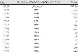 جدول متوسط ماهانه نرخ فروش دلار آزاد و بانکی در سال ۹۲