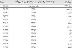 جدول متوسط ماهانه نرخ فروش دلار آزاد و بانکی در سال ۹۲