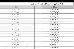گزارش جدید مرکز آمار از بیکاری ۲.۴میلیون نفری / بیکاری زنان به مرز ۵۰ درصد رسید