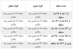 شرایط دریافت بیمه بیکاری 