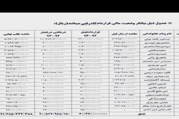 قرارداد قلعه نویی و رحمتی یک میلیارد و ۳۰۰ میلیون تومان، تیموریان دو میلیارد و ۳۵۰ میلیون تومان