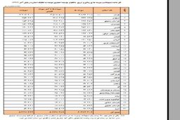 بانکی ها ۵۳۲ هزار میلیارد تومان تسهیلات پرداخت کردند + جدول