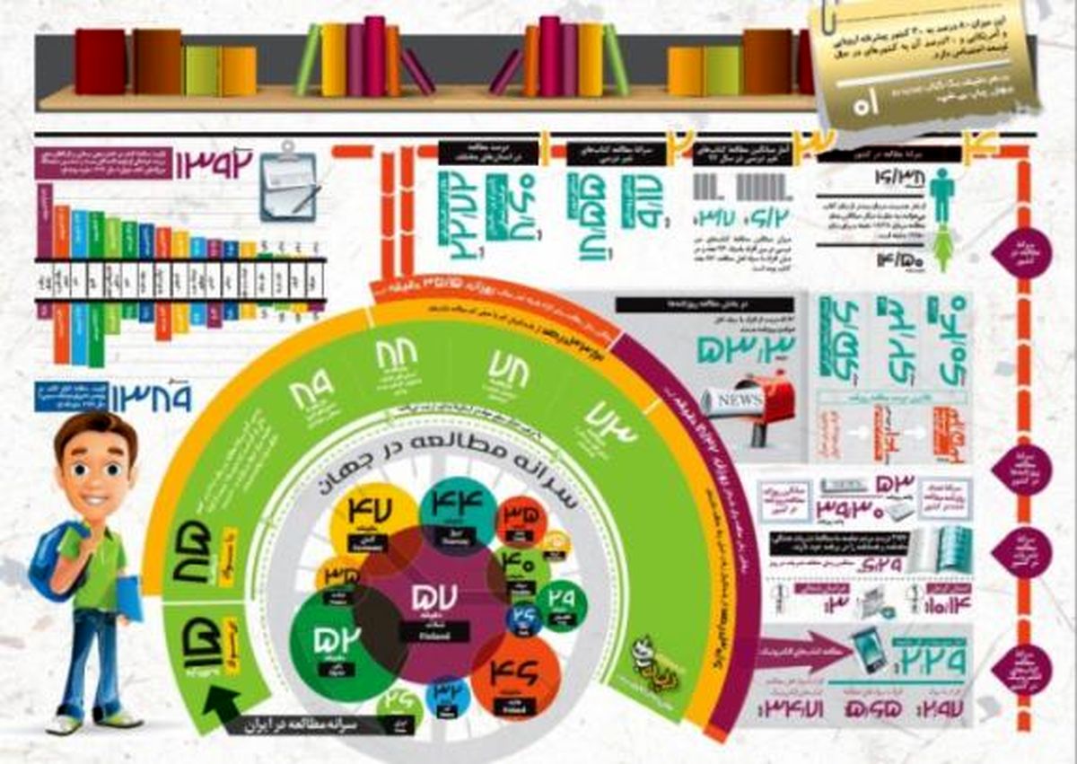 آمار وضعیت مطالعه و کتاب در کشور + اینفوگرافی