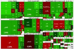 بورس سبز شد؛ شاخص ۶۱ هزار واحد رشد کرد
