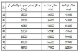 جزئیات طرح یکسان سازی عیدی پایان سال / تشکیل کارگروه ویژه مجلس با کارگران