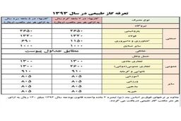 جزئیات تعرفه گاز در سال ۹۳ به تفکیک هر اقلیم مصرفی