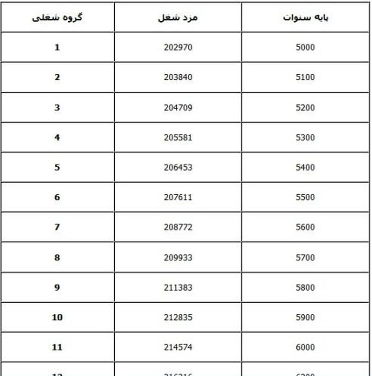 جزئیات افزایش مزد ۲۰ گروه شغلی / حداقل دریافتی کارگران موقت ۸۱۳ هزارتومان شد