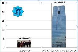 مقایسه مطالبات معوق بانک ها با دریافتی ایران از توافق ژنو + نمودار