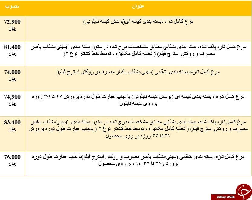 نرخ مصوب گوشت مرغ در میادین میوه و تره بار+جدول
