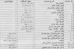 جزئیات طرح ورود تمام واریزی ها به فیش حقوقی کارگران / پرداخت دستی حذف می شود