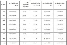 جزئیات گزارش جدید دولت از بازار کار / بیکاری فارغ التحصیلان ۲ برابر شد