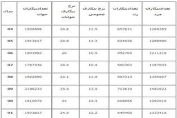 ۱۷ آمار کلیدی از بیکاری در کشور / فاصله بیکاری استان ها ۱۱ درصد شد