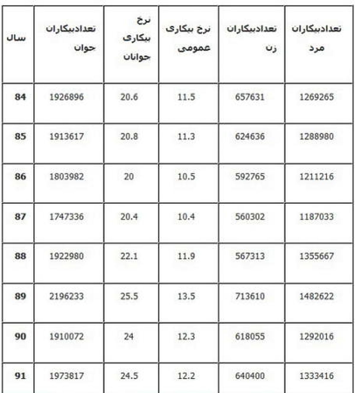 ۱۷ آمار کلیدی از بیکاری در کشور / فاصله بیکاری استان ها ۱۱ درصد شد