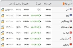 تداوم افزایش قیمت طلا و ارز در بازار/ سکه ۳.۳۳۵.۰۰۰ تومان شد