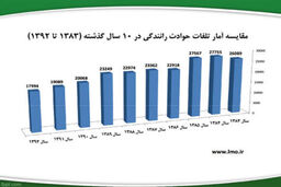کاهش ۵.۷ درصدی تلفات حوادثرانندگی