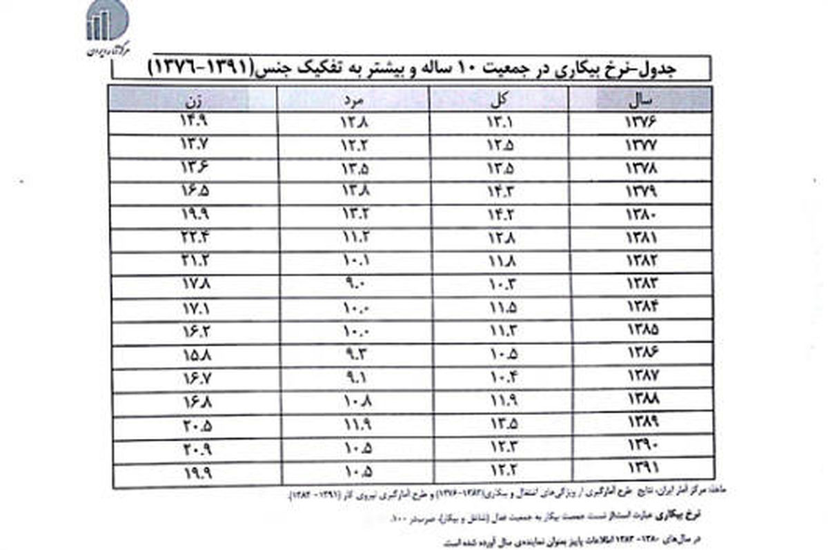 اعلام خطر جدید درباره بیکاری جوانان / هر خانوار تنها ۱ نفر شاغل دارد