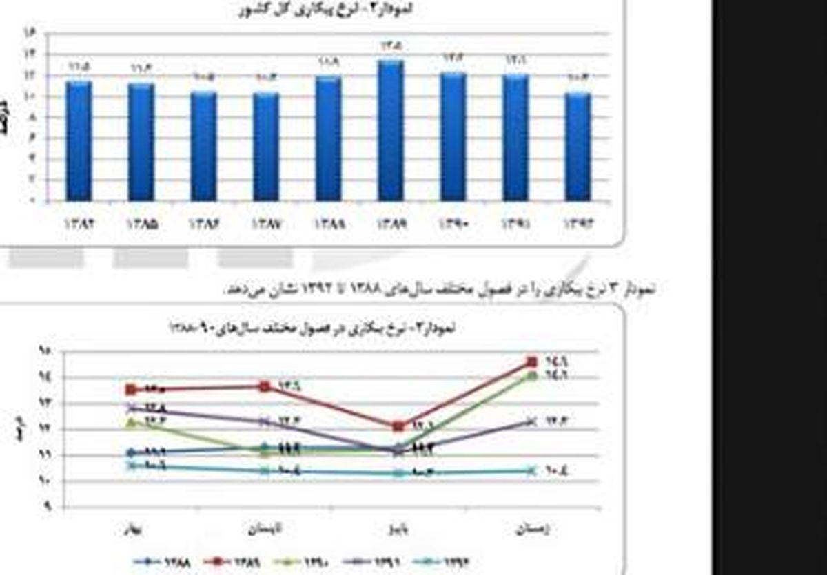 نرخ بیکاری ۱۰.۴ است یا ۱۴ درصد؟