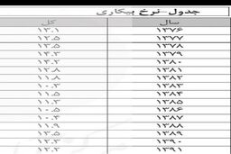 جزئیات افزایش بی سابقه جمعیت غیرفعال / ۴۰ میلیون نفر در ایران کار نمی کنند!