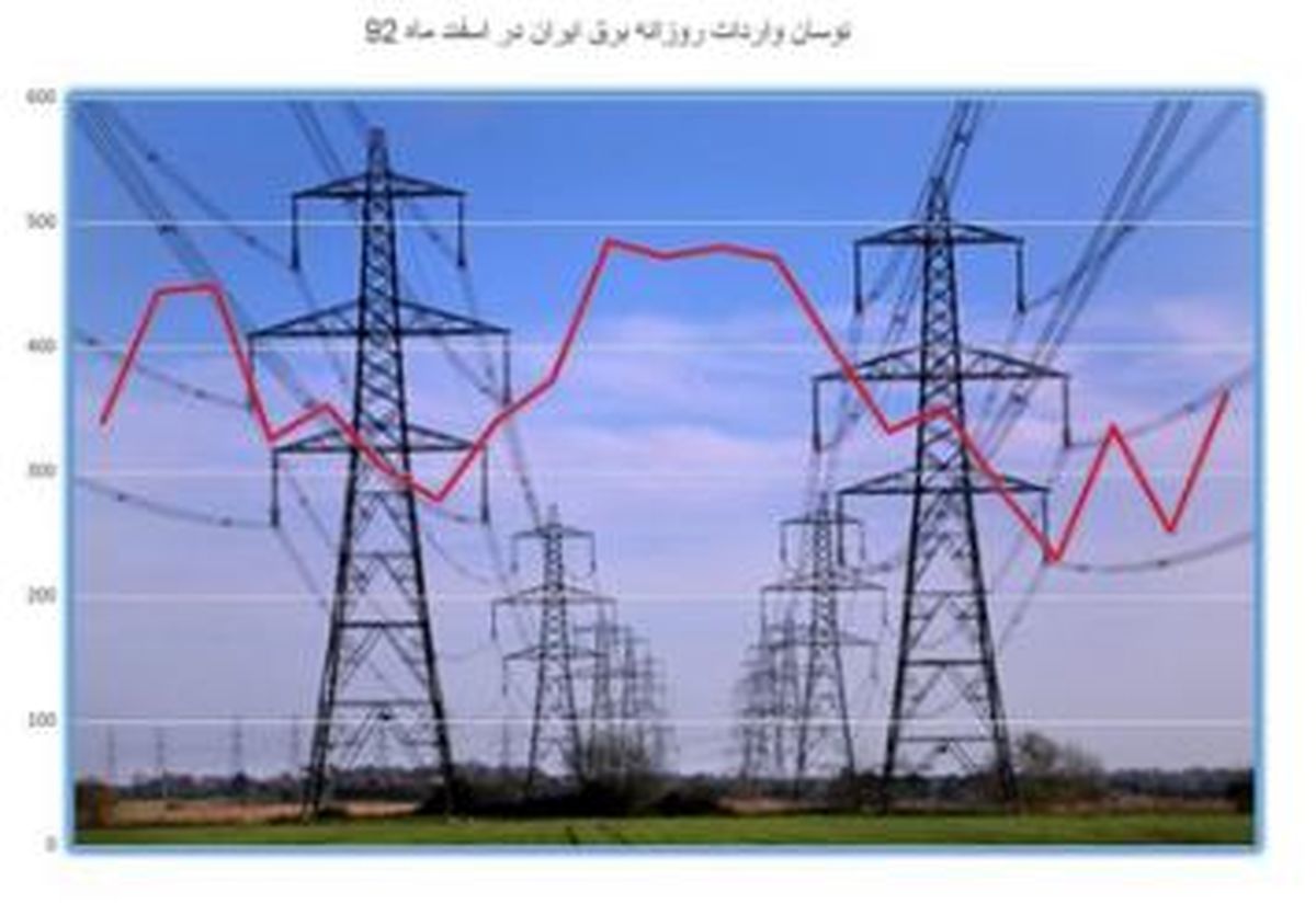 راهکارهای کاهش تلفات برق به ۱۴ درصد