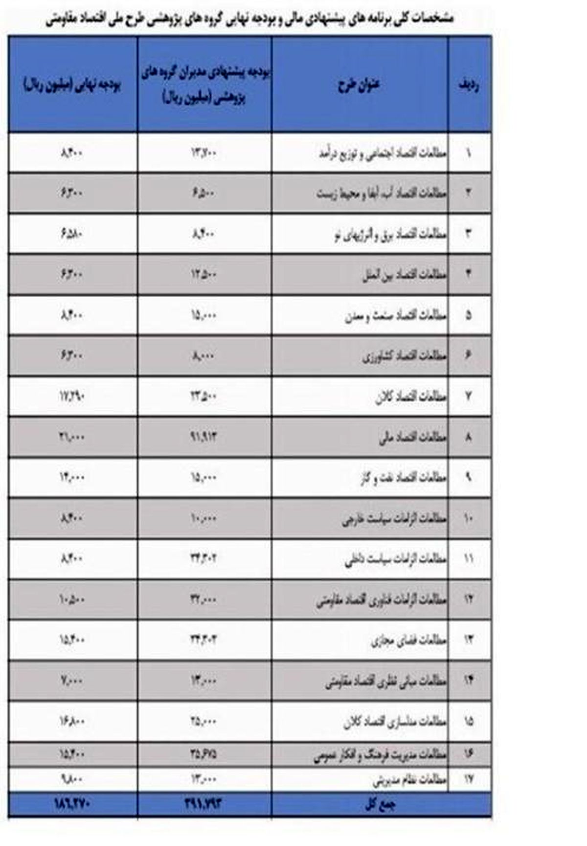 قرارداد ۱۸ میلیاردی با ۱۷ دانشگاه برای پژوهش درباره اقتصاد مقاومتی