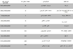 آمار فروش فیلم های ایران و جهان(۹ دسامبر ۲۰۱۳)